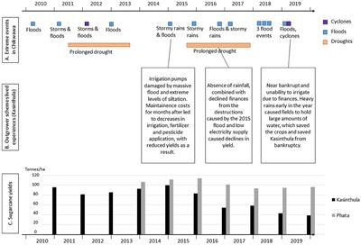 Exploring the Adaptive Capacity of Sugarcane Contract Farming Schemes in the Face of Extreme Events